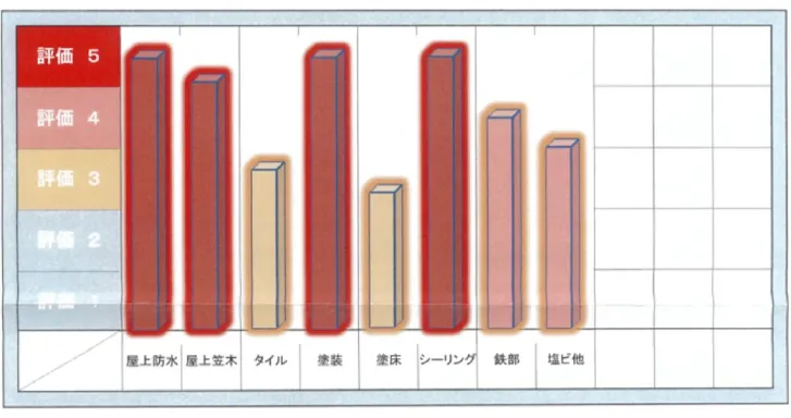 診断結果をグラフ化して工事が必要な部位をわかりやすくお見せします。